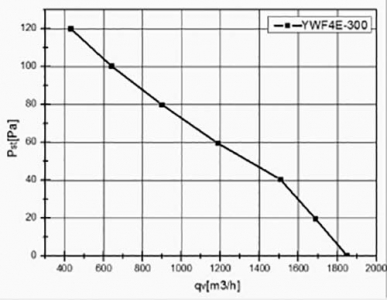 Вентилятор Ванвент YWF4E-300B-92/35-G нагнетающий (приток) на сетке (1700 m/h)